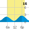 Hampton tide chart for Sunday, June 16, 2024