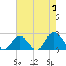 Hampton tide chart for Monday, June 3, 2024