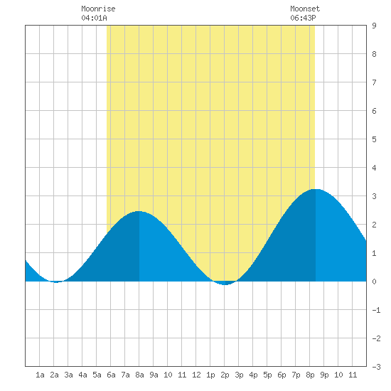 Hampton tide chart for Tuesday, June 4, 2024