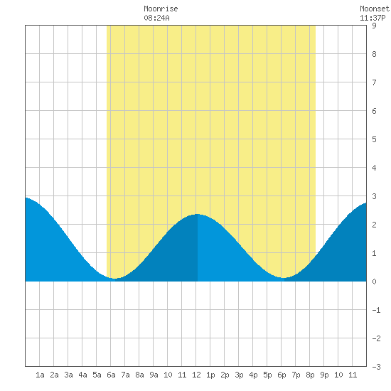 Hampton tide chart for Sunday, June 9, 2024