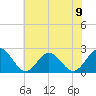 Hampton tide chart for Sunday, June 9, 2024