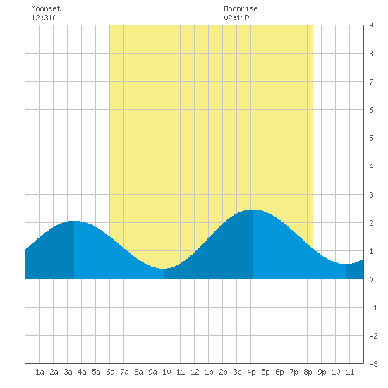 Hampton tide chart for Sunday, July 14, 2024
