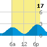 Hampton tide chart for Wednesday, July 17, 2024