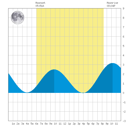 Hampton tide chart for Sunday, July 21, 2024