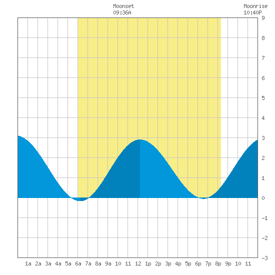 Hampton tide chart for Wednesday, July 24, 2024
