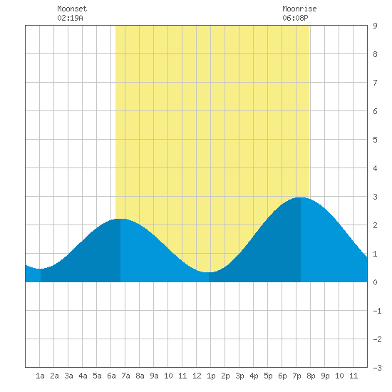 Hampton tide chart for Friday, August 16, 2024