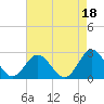 Hampton tide chart for Sunday, August 18, 2024