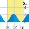 Hampton tide chart for Wednesday, August 21, 2024