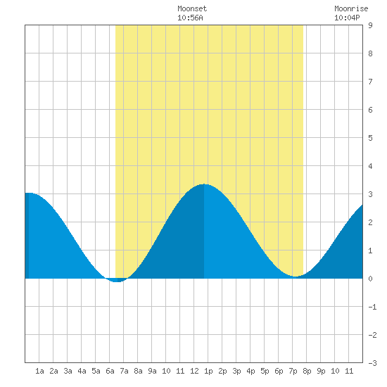 Hampton tide chart for Friday, August 23, 2024