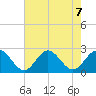 Hampton tide chart for Wednesday, August 7, 2024