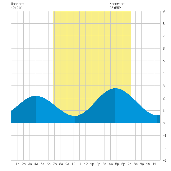 Hampton tide chart for Thursday, September 12, 2024