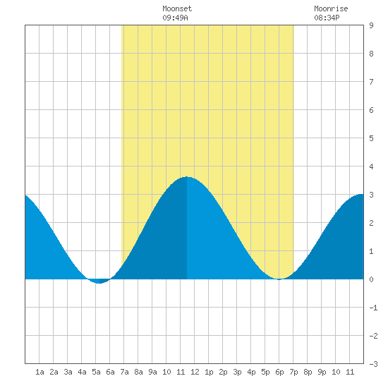 Hampton tide chart for Friday, September 20, 2024