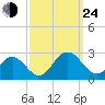 Hampton tide chart for Tuesday, September 24, 2024