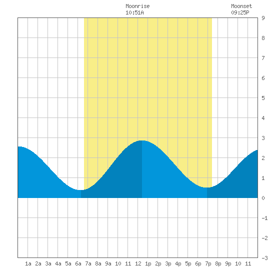 Hampton tide chart for Saturday, September 7, 2024