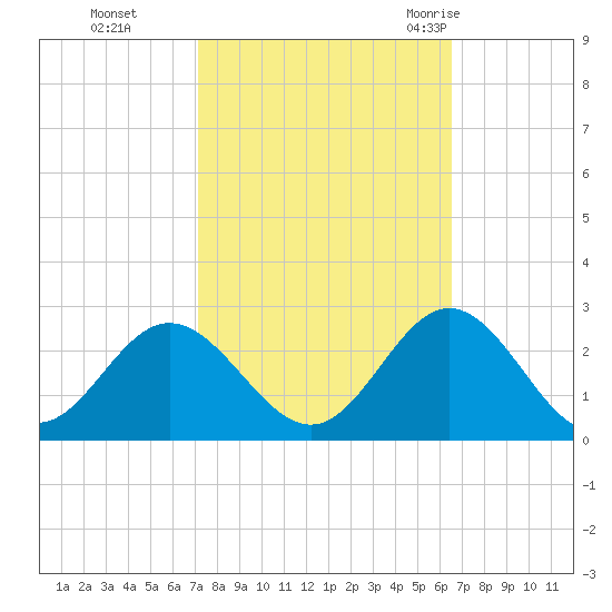 Hampton tide chart for Sunday, October 13, 2024