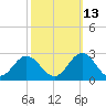 Hampton tide chart for Sunday, October 13, 2024
