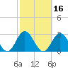Hampton tide chart for Wednesday, October 16, 2024