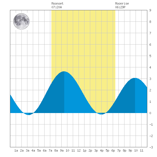 Hampton tide chart for Thursday, October 17, 2024