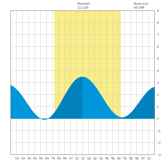 Hampton tide chart for Sunday, October 20, 2024