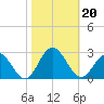 Hampton tide chart for Sunday, October 20, 2024