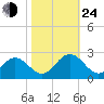 Hampton tide chart for Thursday, October 24, 2024
