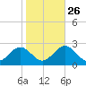 Hampton tide chart for Saturday, October 26, 2024