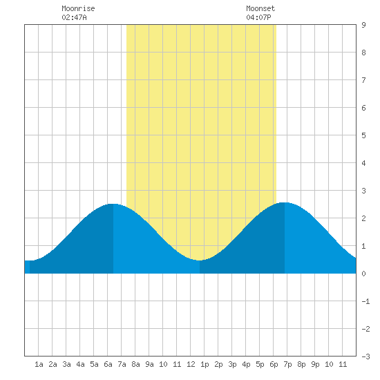 Hampton tide chart for Sunday, October 27, 2024