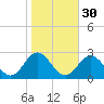 Hampton tide chart for Wednesday, October 30, 2024