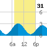 Hampton tide chart for Thursday, October 31, 2024
