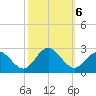 Hampton tide chart for Sunday, October 6, 2024
