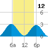 Hampton tide chart for Tuesday, November 12, 2024