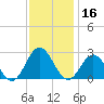 Hampton tide chart for Saturday, November 16, 2024