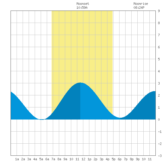 Hampton tide chart for Tuesday, November 19, 2024