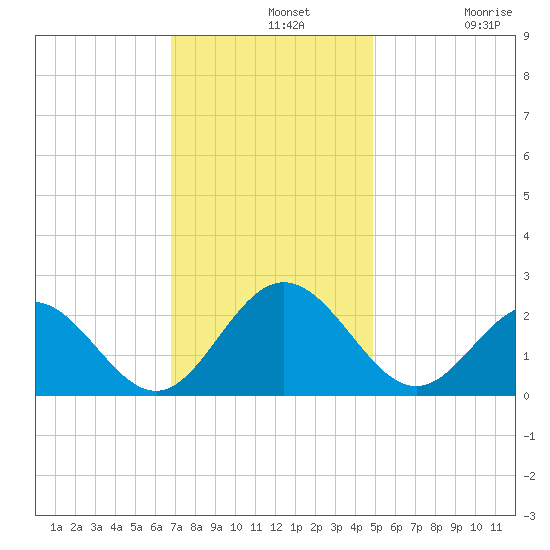 Hampton tide chart for Wednesday, November 20, 2024