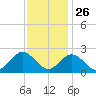 Hampton tide chart for Tuesday, November 26, 2024