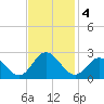 Hampton tide chart for Monday, November 4, 2024
