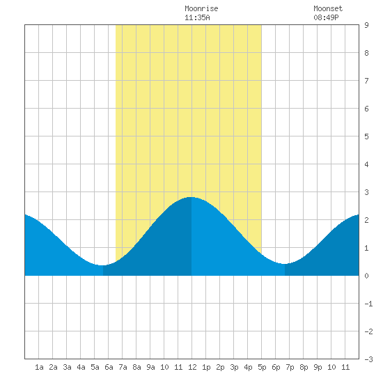 Hampton tide chart for Wednesday, November 6, 2024