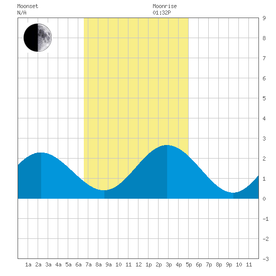 Hampton tide chart for Saturday, November 9, 2024
