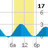 Hampton tide chart for Tuesday, December 17, 2024