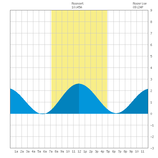 Hampton tide chart for Thursday, December 19, 2024