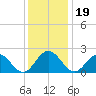 Hampton tide chart for Thursday, December 19, 2024