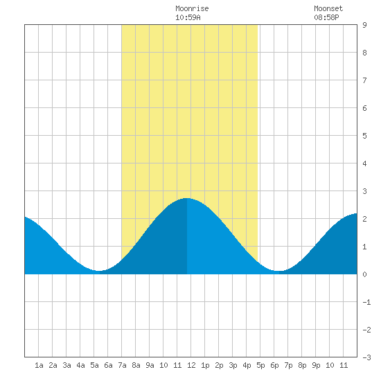 Hampton tide chart for Thursday, December 5, 2024