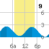 Hampton tide chart for Monday, December 9, 2024