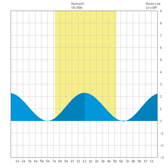 Hampton tide chart for Saturday, January 18, 2025