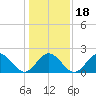 Hampton tide chart for Saturday, January 18, 2025