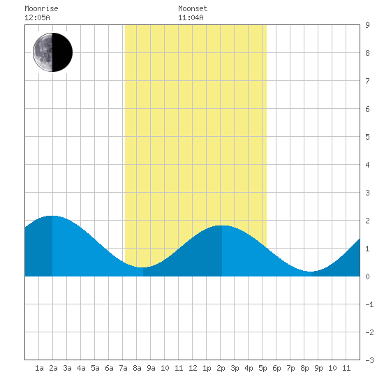 Hampton tide chart for Tuesday, January 21, 2025