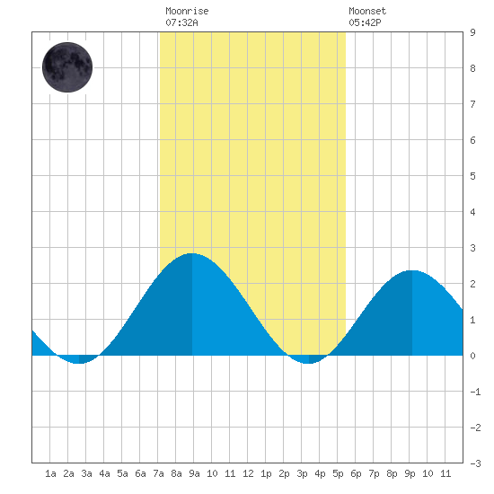 Hampton tide chart for Wednesday, January 29, 2025