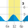 Hampton tide chart for Friday, January 3, 2025