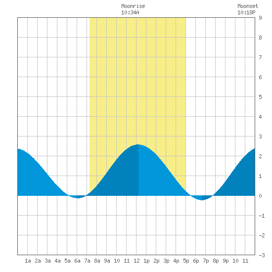 Hampton tide chart for Saturday, January 4, 2025