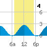 Hampton tide chart for Saturday, January 4, 2025